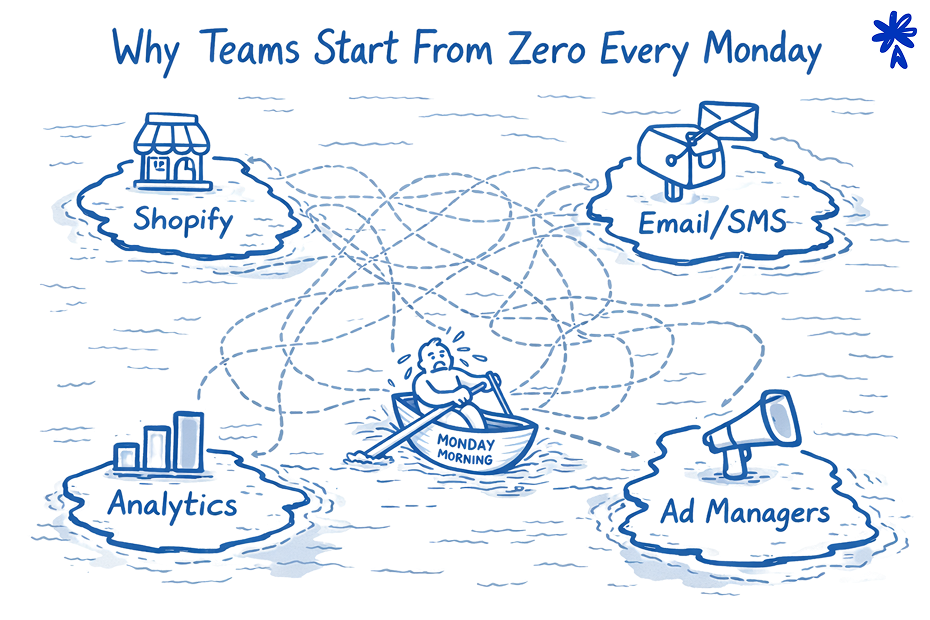 Why Teams Start From Zero Every Monday