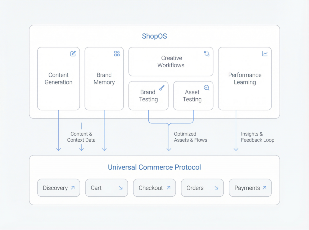 ShopOS Fits Into the Agentic Commerce Stack