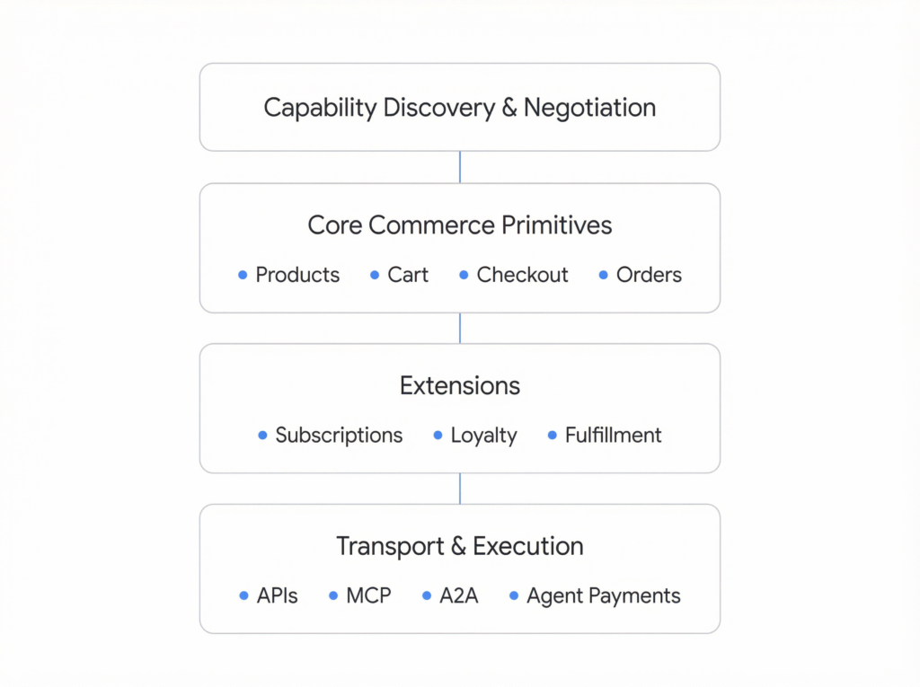 How UCP Works