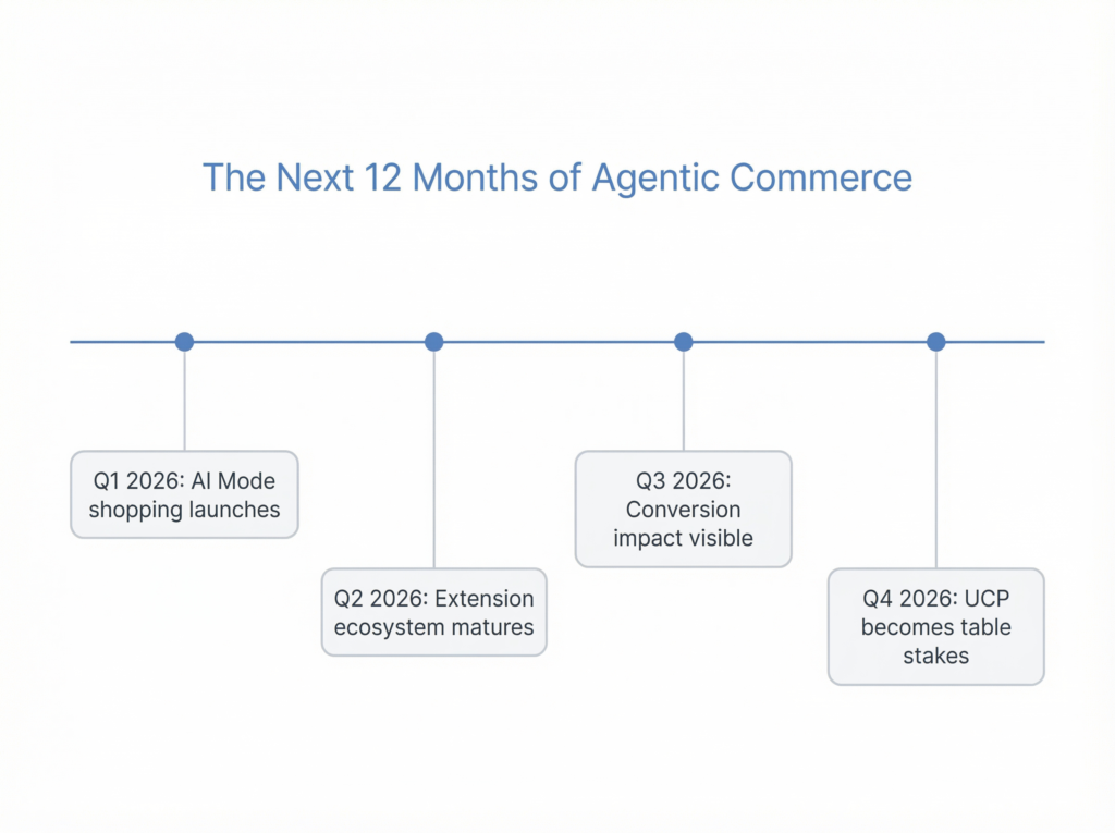 The Next 12 Months of Agentic Commerce