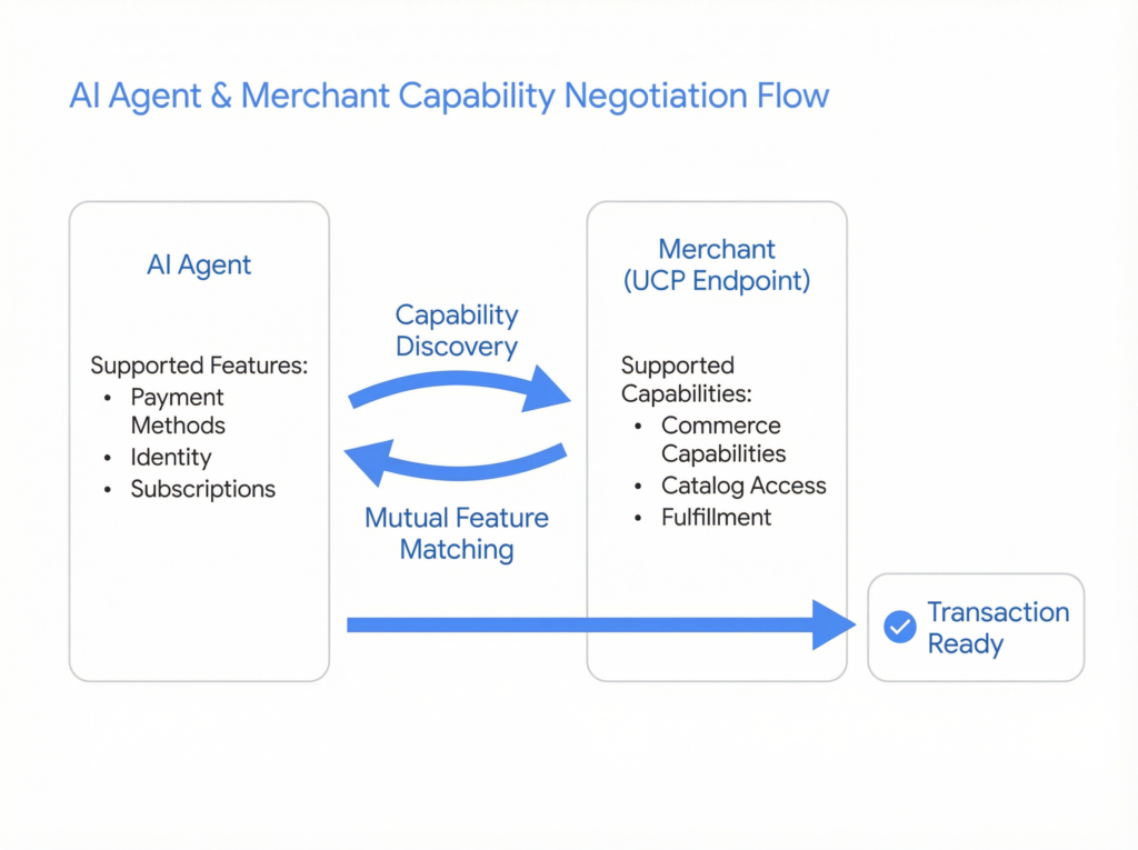 AI Agent and Merchant Capability Negotiation Flow