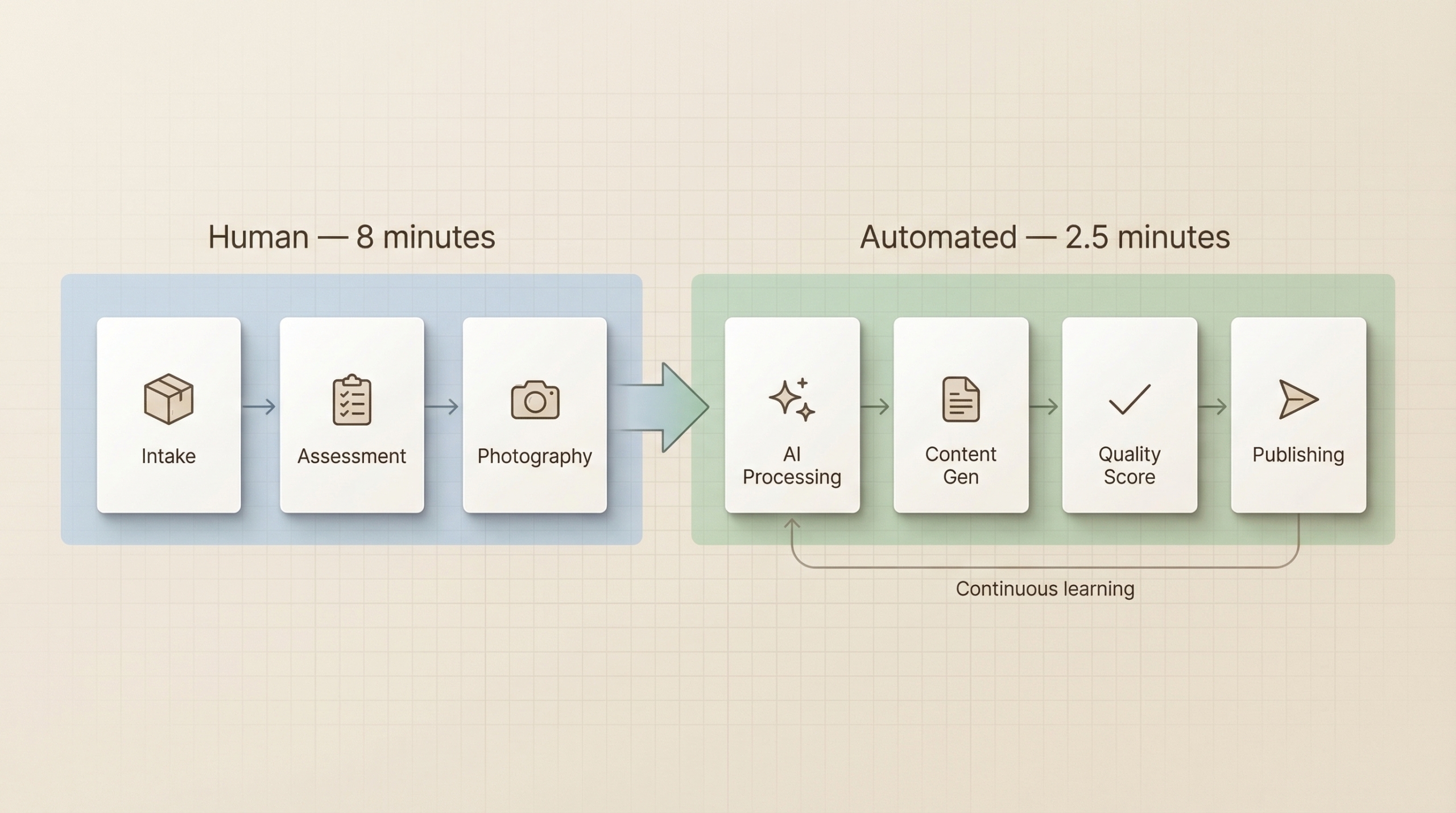 Circular Commerce Content Automation: The Full Pipeline