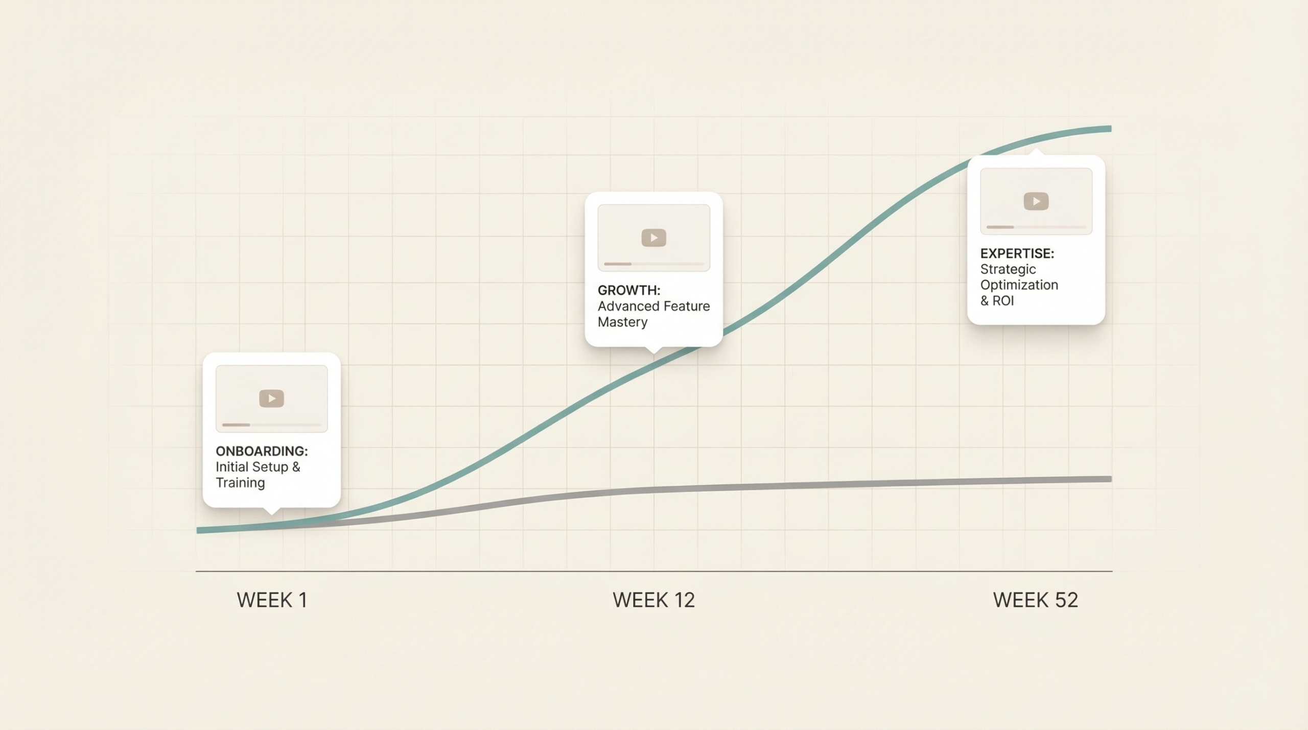 AI learning curve showing growth from onboarding to expertise over time