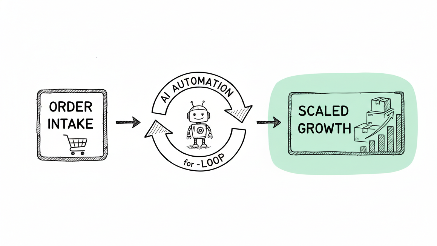 AI Workflow Automation for Ecommerce Starts With One Loop