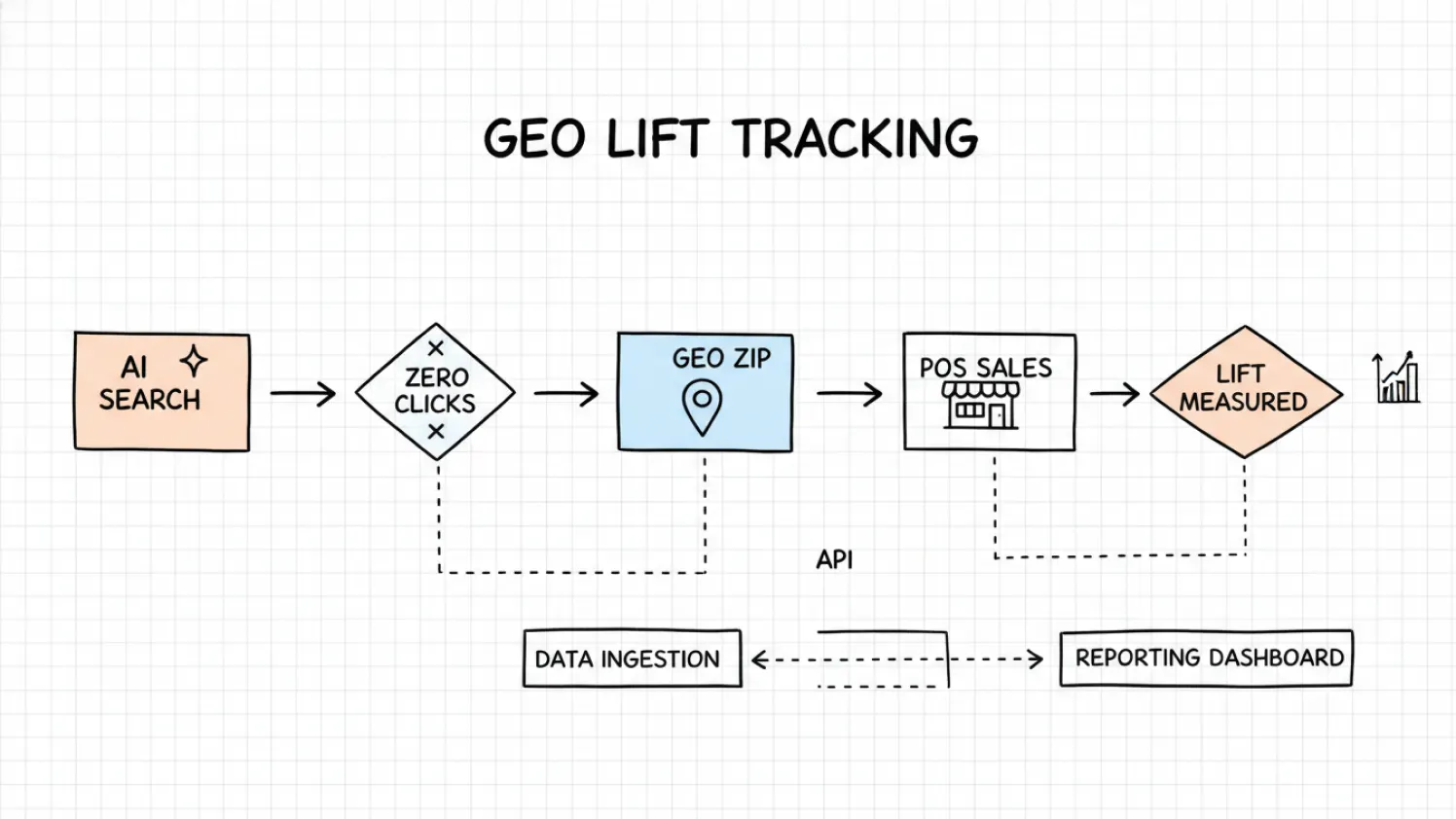 Measure GEO Performance