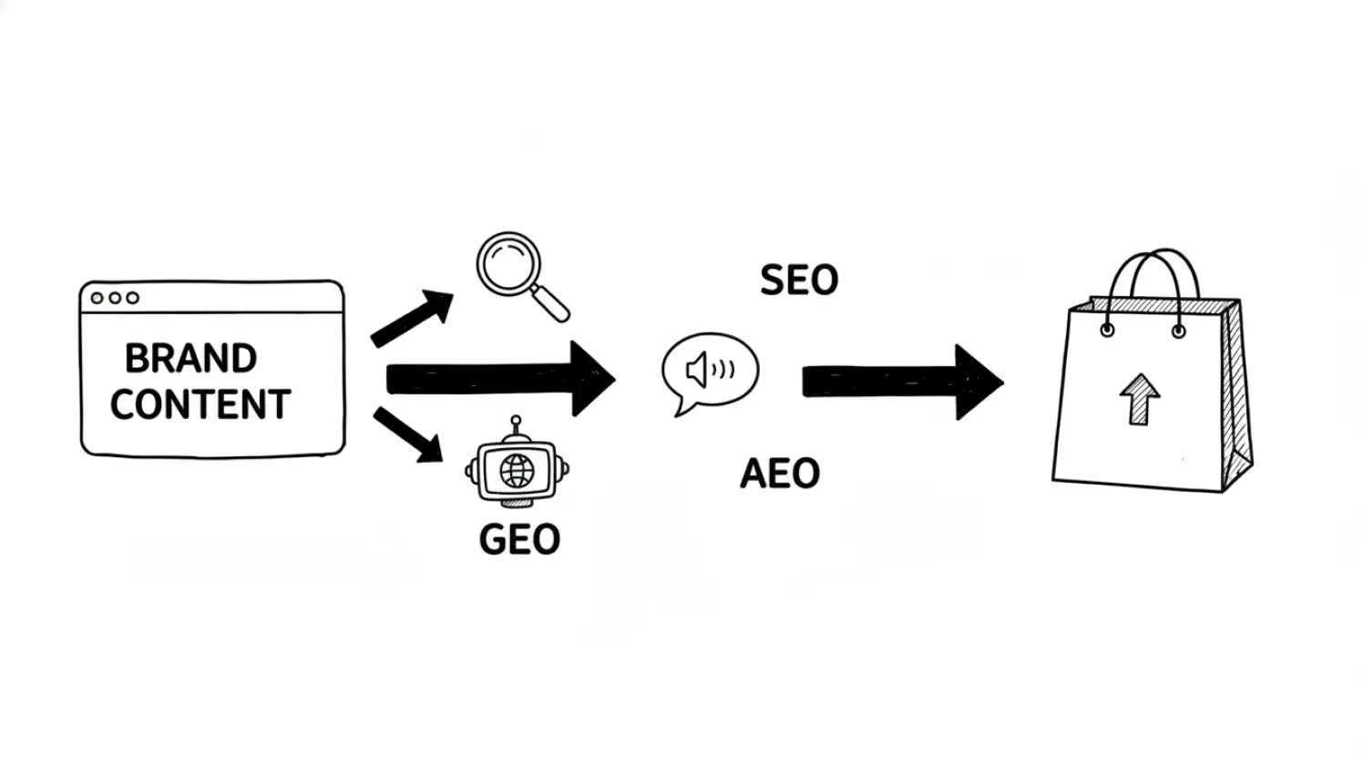 How SEO, AEO, and GEO Work Together for D2C Brands