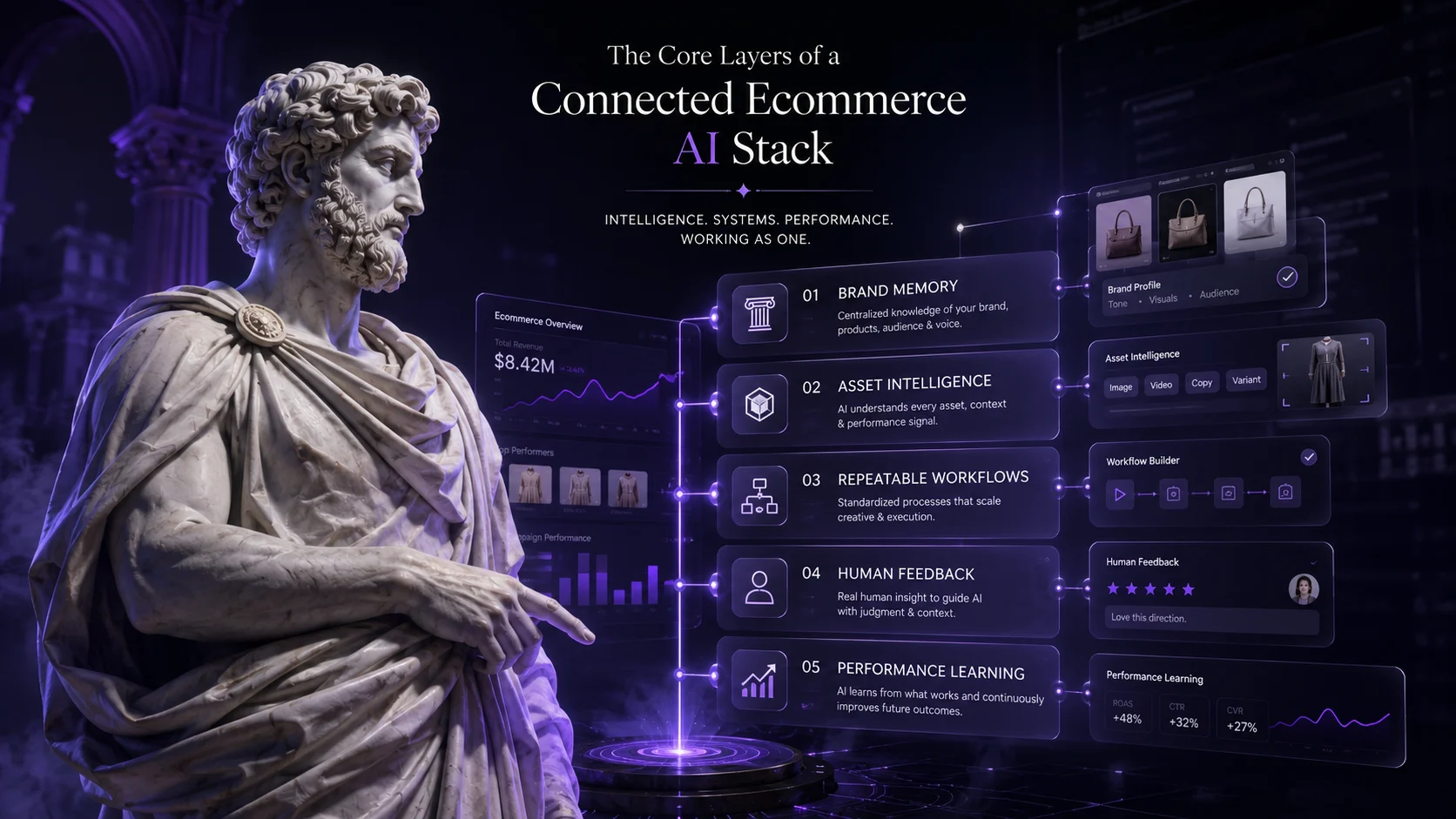 Core Layers of a Connected Ecommerce AI Stack