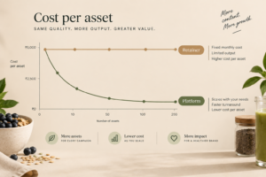Cost per asset staying flat on a retainer and falling on a platform