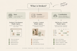 Decision tree matching a symptom to an agency type