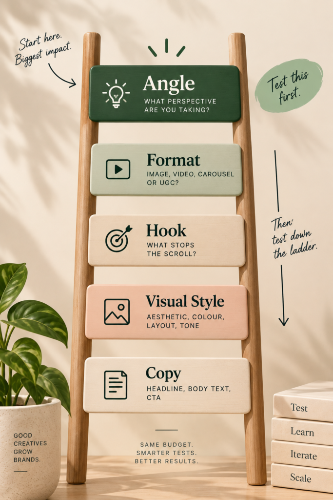 The order of what to test in ad creative testing, from angle down to copy